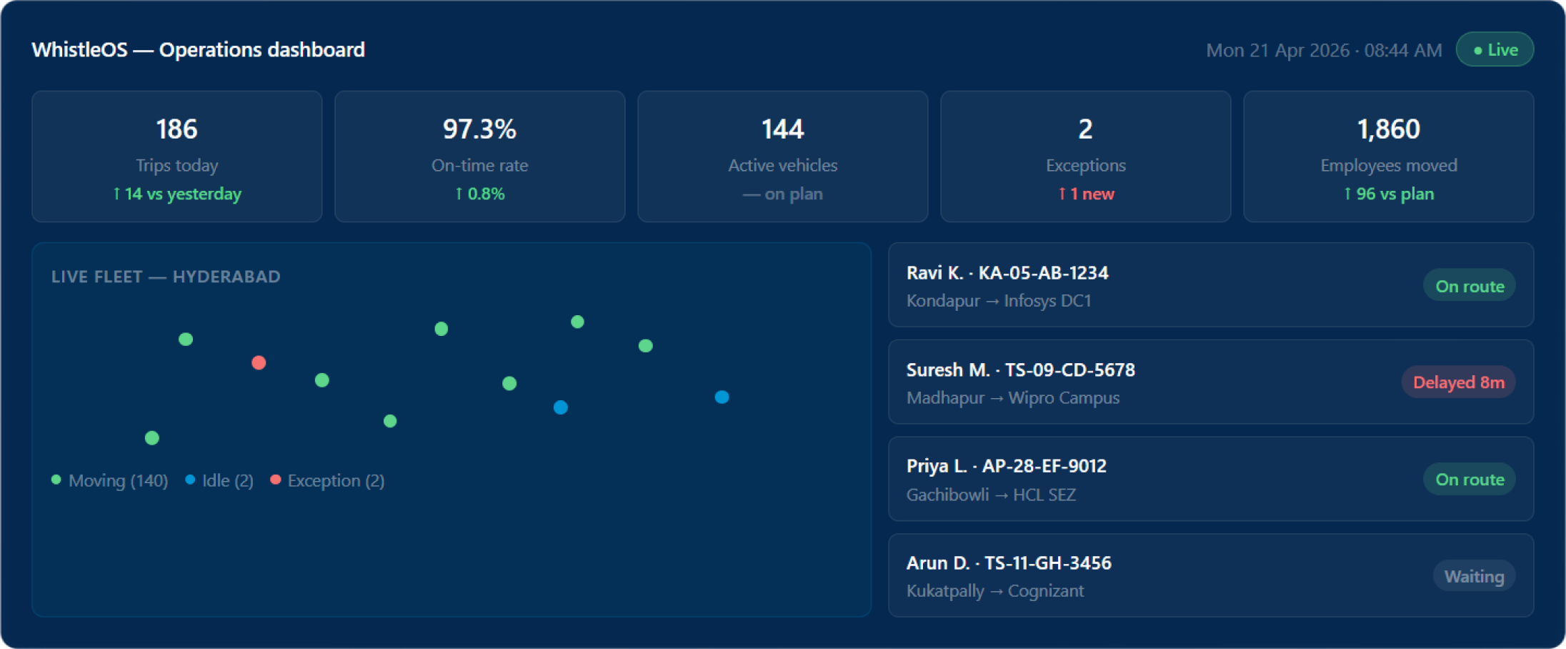 WhistleOS employee transportation operations dashboard